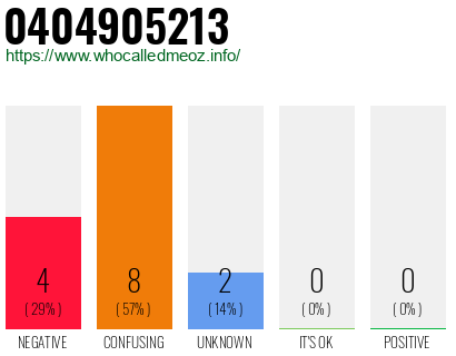 Phone number 0404905213