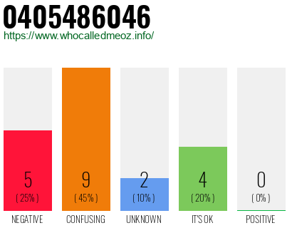 Phone number 0405486046