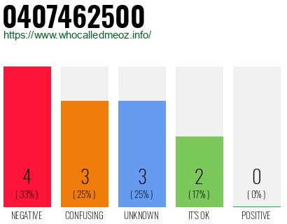Telephone number 0407462500 Phone number 0407462500