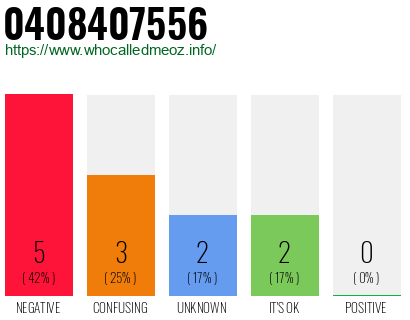 Phone number 0408407556