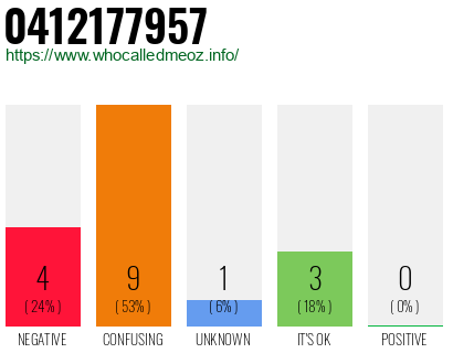 Phone number 0412177957