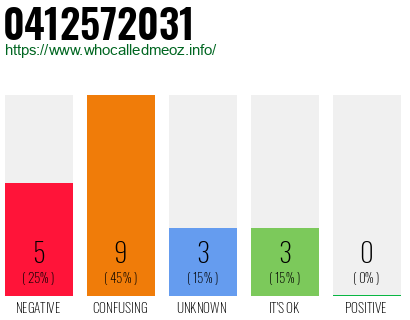 Phone number 0412572031