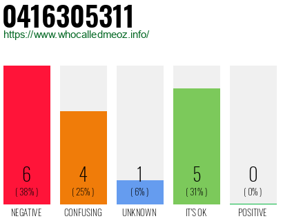 Phone number 0416305311