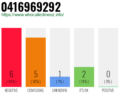 Phone number 0416969292