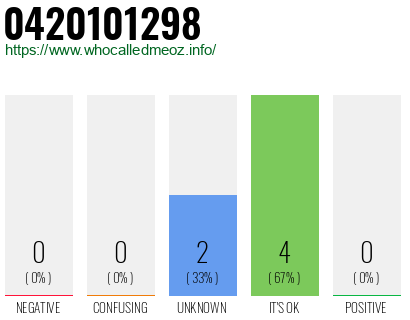 Phone number 0420101298