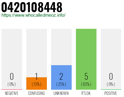 Phone number 0420108448