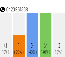 Telephone number 0420961338 Phone number 0420961338