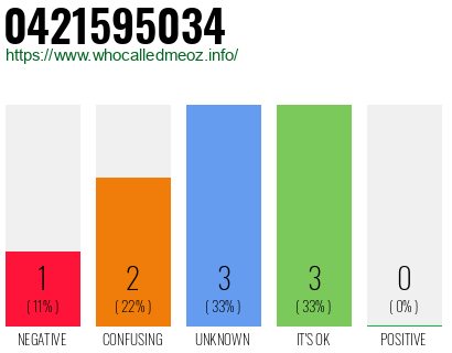 Phone number 0421595034