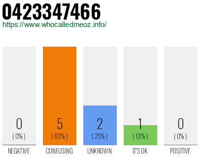 Phone number 0423347466