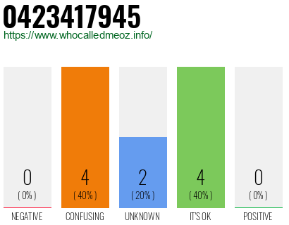 Phone number 0423417945