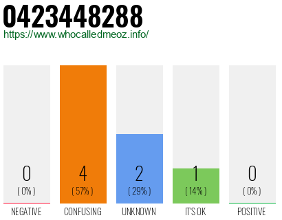 Phone number 0423448288