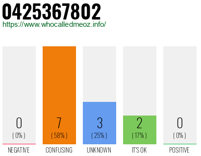 Phone number 0425367802