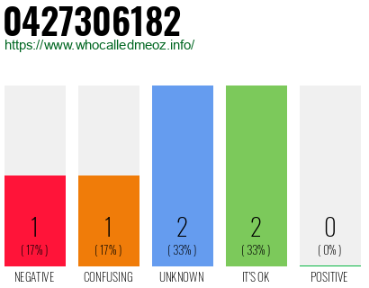 Phone number 0427306182