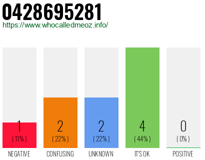 Phone number 0428695281