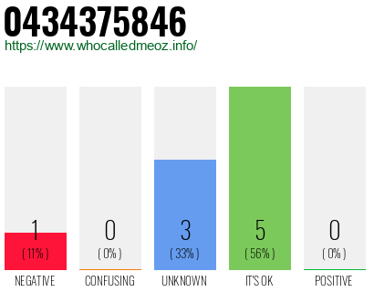 Phone number 0434375846