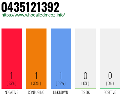 Phone number 0435121392