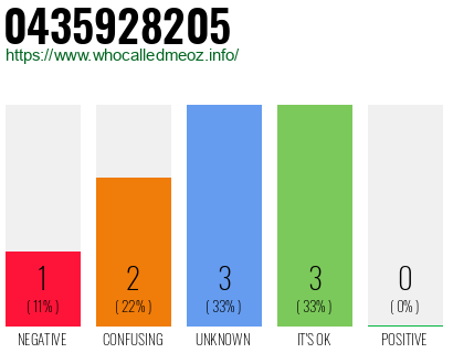 Phone number 0435928205