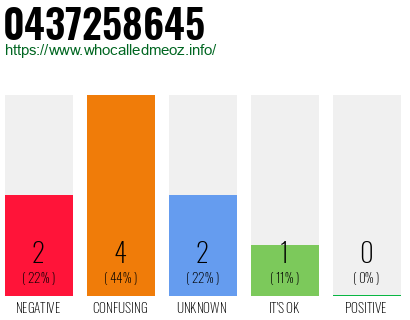 Phone number 0437258645