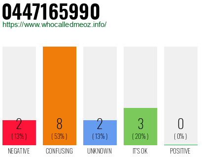 Phone number 0447165990