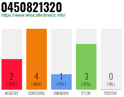 Telephone number 0450821320 Phone number 0450821320
