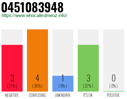 Telephone number 0451083948 Phone number 0451083948