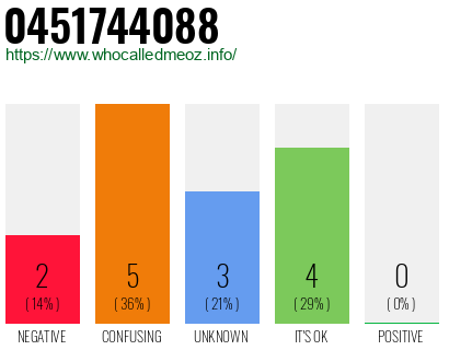 Telephone number 0451744088 Phone number 0451744088