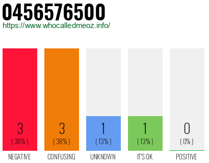 Phone number 0456576500