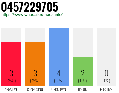 Telephone number 0457229705 Phone number 0457229705