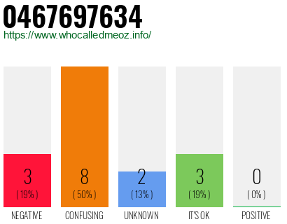 Phone number 0467697634