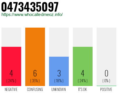 Telephone number 0473435097 Phone number 0473435097