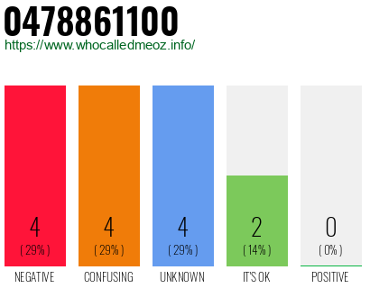 Telephone number 0478861100 Phone number 0478861100