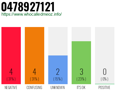 Telephone number 0478927121 Phone number 0478927121