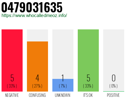 Telephone number 0479031635 Phone number 0479031635