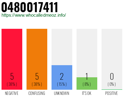 Phone number 0480017411