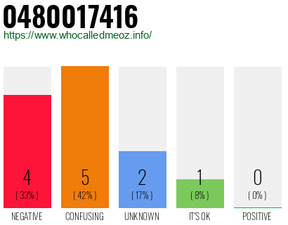 Phone number 0480017416