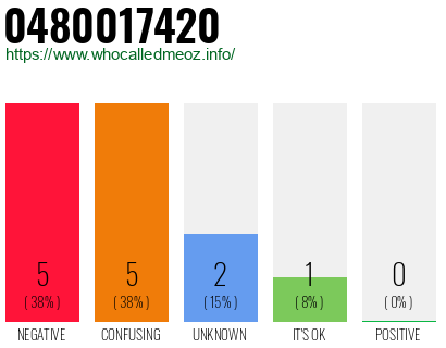 Phone number 0480017420