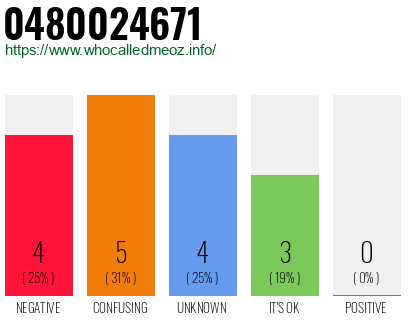Telephone number 0480024671 Phone number 0480024671