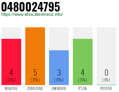 Phone number 0480024795