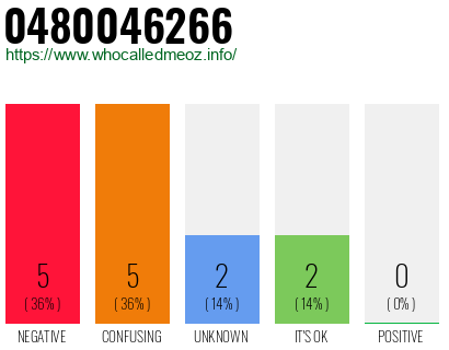 Telephone number 0480046266 Phone number 0480046266