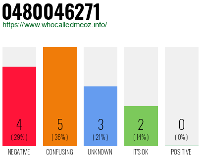 Phone number 0480046271