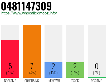 Phone number 0481147309