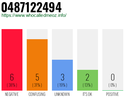 Telephone number 0487122494 Phone number 0487122494