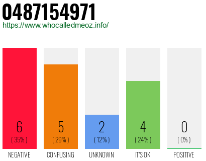 Phone number 0487154971