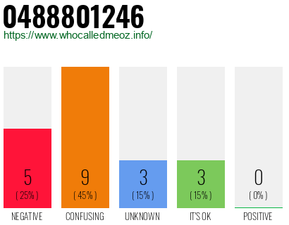 Telephone number 0488801246 Phone number 0488801246