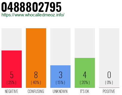 Telephone number 0488802795 Phone number 0488802795