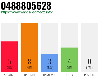 Phone number 0488805628