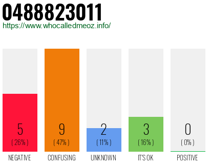 Telephone number 0488823011 Phone number 0488823011