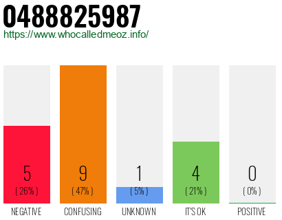 Phone number 0488825987