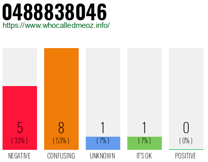 Phone number 0488838046
