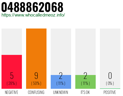 Phone number 0488862068